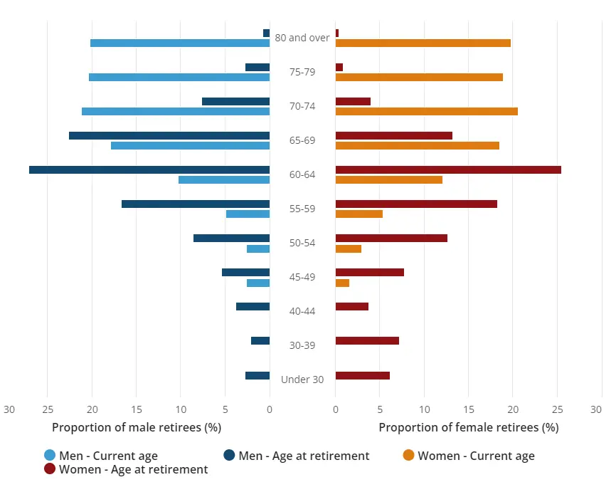 Age distribution of retirees aged 45 years and over, 2022-23